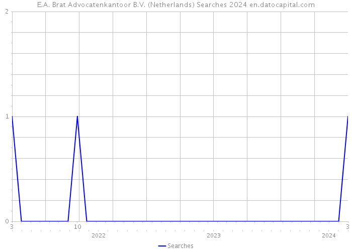 E.A. Brat Advocatenkantoor B.V. (Netherlands) Searches 2024 