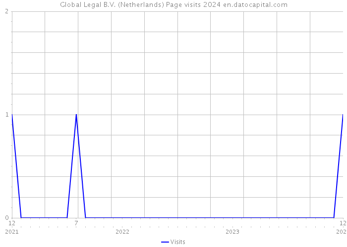 Global Legal B.V. (Netherlands) Page visits 2024 