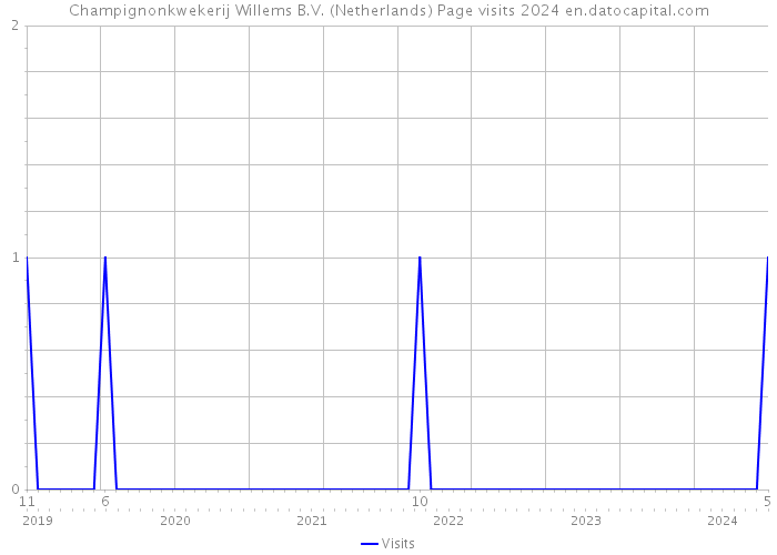 Champignonkwekerij Willems B.V. (Netherlands) Page visits 2024 