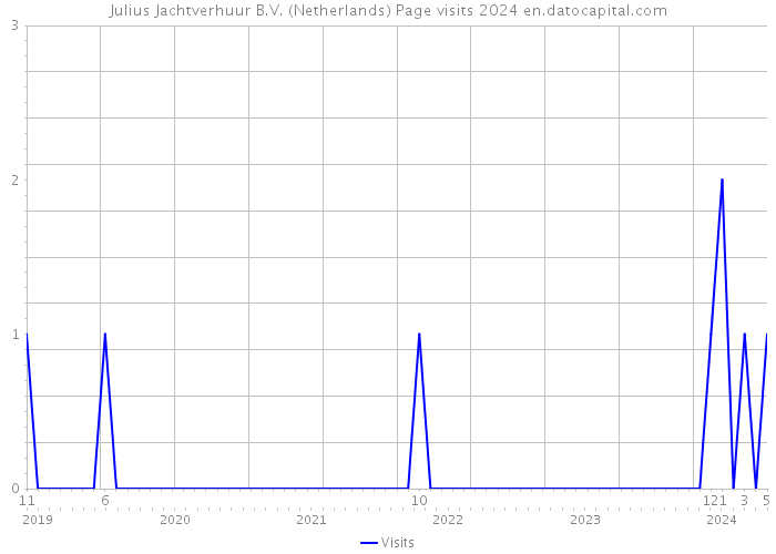 Julius Jachtverhuur B.V. (Netherlands) Page visits 2024 