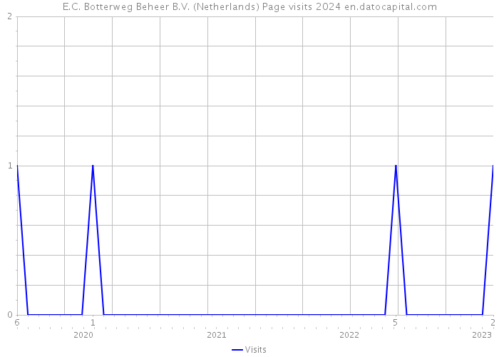 E.C. Botterweg Beheer B.V. (Netherlands) Page visits 2024 