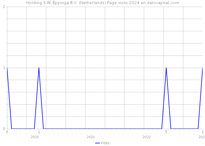 Holding S.W. Eppinga B.V. (Netherlands) Page visits 2024 