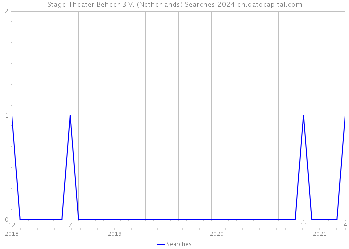 Stage Theater Beheer B.V. (Netherlands) Searches 2024 