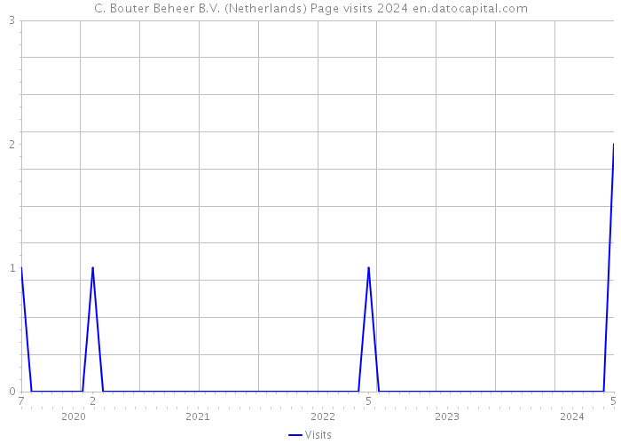 C. Bouter Beheer B.V. (Netherlands) Page visits 2024 
