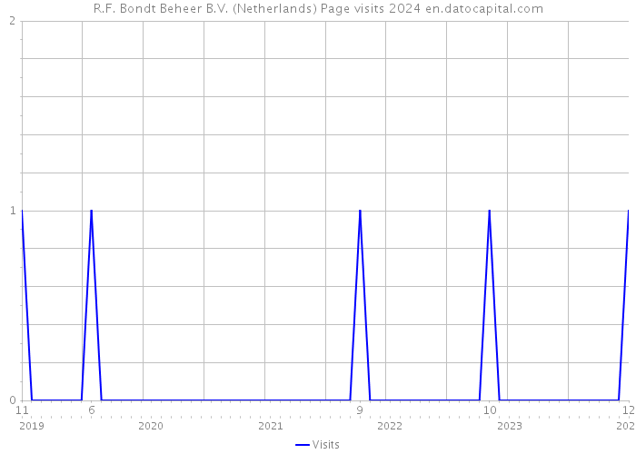 R.F. Bondt Beheer B.V. (Netherlands) Page visits 2024 