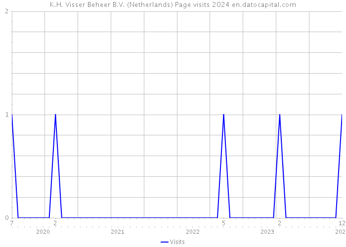 K.H. Visser Beheer B.V. (Netherlands) Page visits 2024 