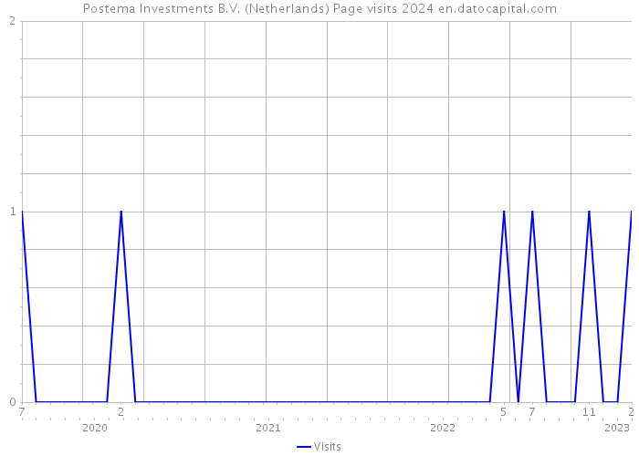 Postema Investments B.V. (Netherlands) Page visits 2024 