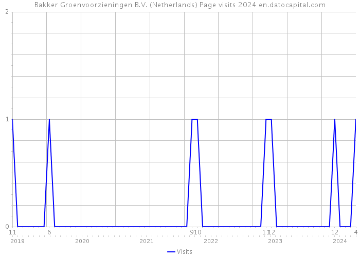 Bakker Groenvoorzieningen B.V. (Netherlands) Page visits 2024 