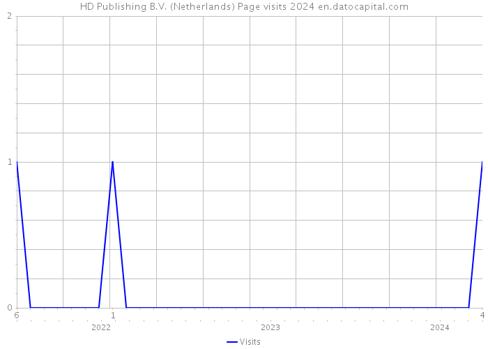 HD Publishing B.V. (Netherlands) Page visits 2024 