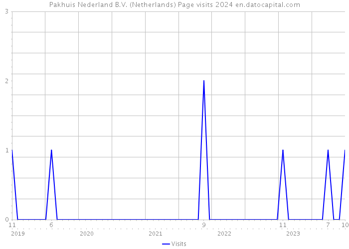 Pakhuis Nederland B.V. (Netherlands) Page visits 2024 