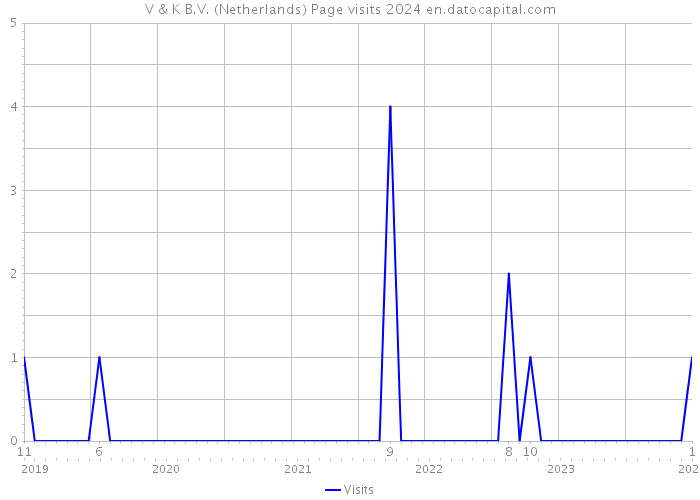 V & K B.V. (Netherlands) Page visits 2024 