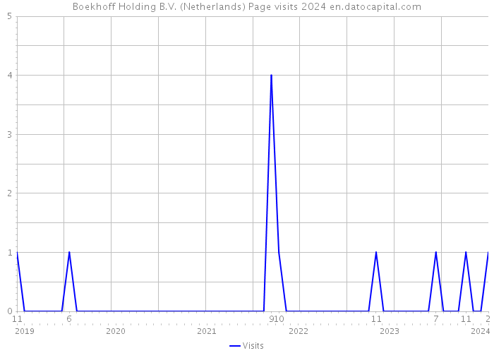 Boekhoff Holding B.V. (Netherlands) Page visits 2024 