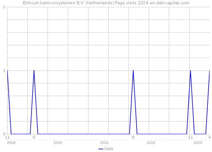 Elshout Kantoorsystemen B.V. (Netherlands) Page visits 2024 