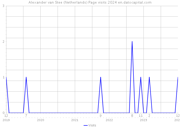 Alexander van Stee (Netherlands) Page visits 2024 