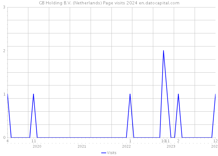 GB Holding B.V. (Netherlands) Page visits 2024 