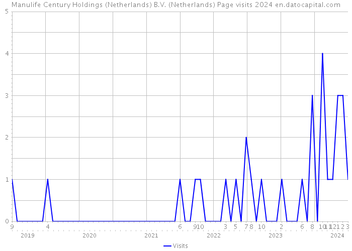 Manulife Century Holdings (Netherlands) B.V. (Netherlands) Page visits 2024 