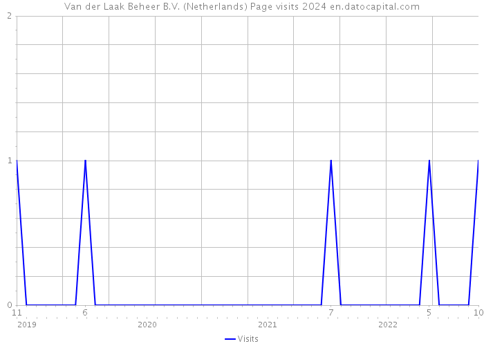 Van der Laak Beheer B.V. (Netherlands) Page visits 2024 