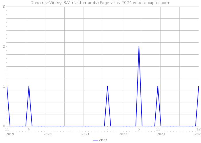 Diederik-Vitanyi B.V. (Netherlands) Page visits 2024 