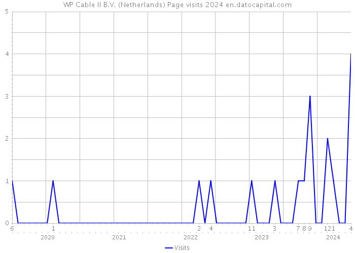 WP Cable II B.V. (Netherlands) Page visits 2024 