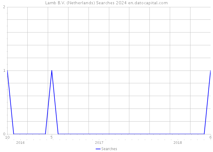 Lamb B.V. (Netherlands) Searches 2024 