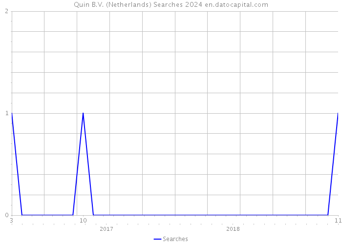 Quin B.V. (Netherlands) Searches 2024 