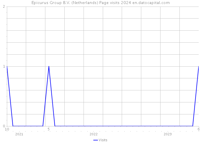 Epicurus Group B.V. (Netherlands) Page visits 2024 