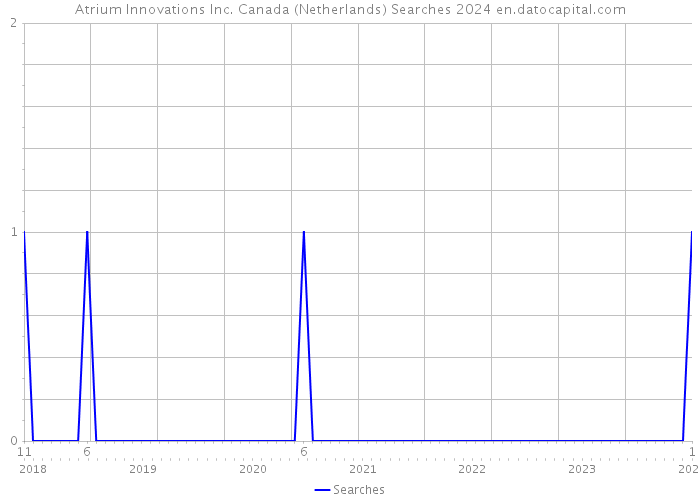 Atrium Innovations Inc. Canada (Netherlands) Searches 2024 