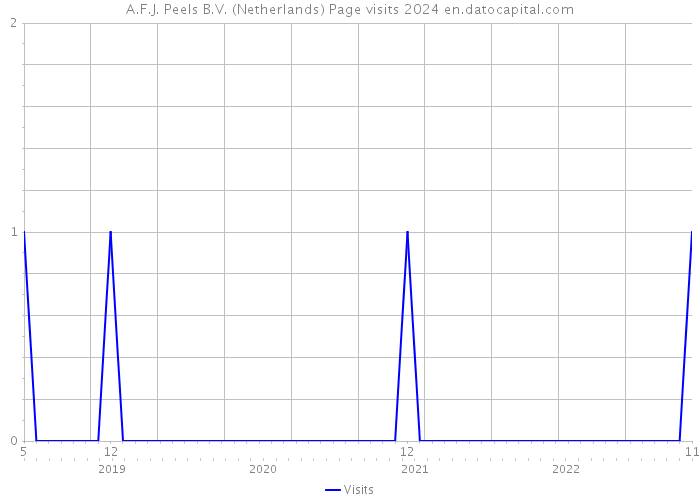 A.F.J. Peels B.V. (Netherlands) Page visits 2024 