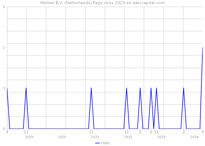 Helmer B.V. (Netherlands) Page visits 2024 