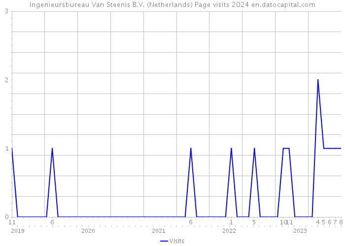 Ingenieursbureau Van Steenis B.V. (Netherlands) Page visits 2024 