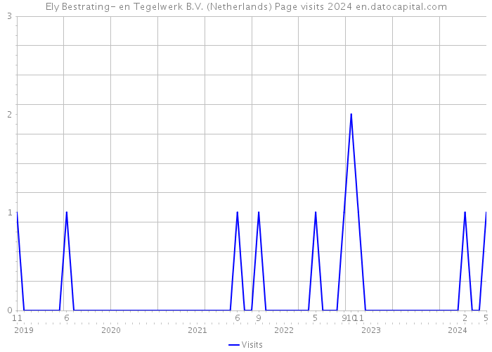 Ely Bestrating- en Tegelwerk B.V. (Netherlands) Page visits 2024 