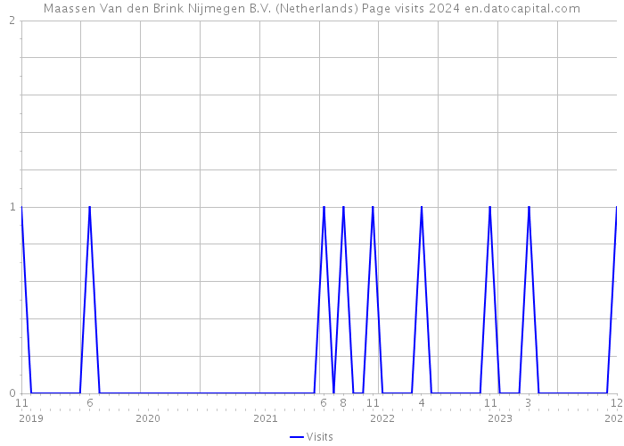 Maassen Van den Brink Nijmegen B.V. (Netherlands) Page visits 2024 