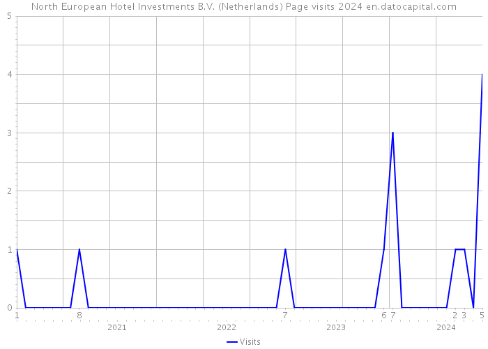 North European Hotel Investments B.V. (Netherlands) Page visits 2024 