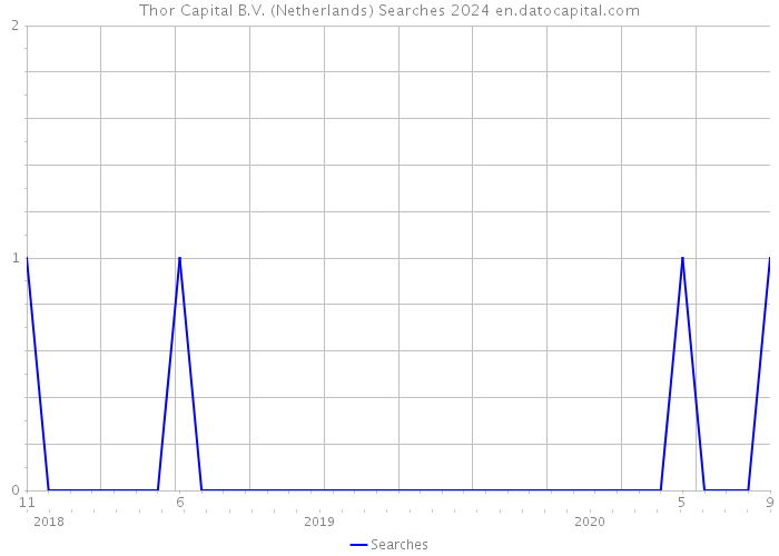 Thor Capital B.V. (Netherlands) Searches 2024 