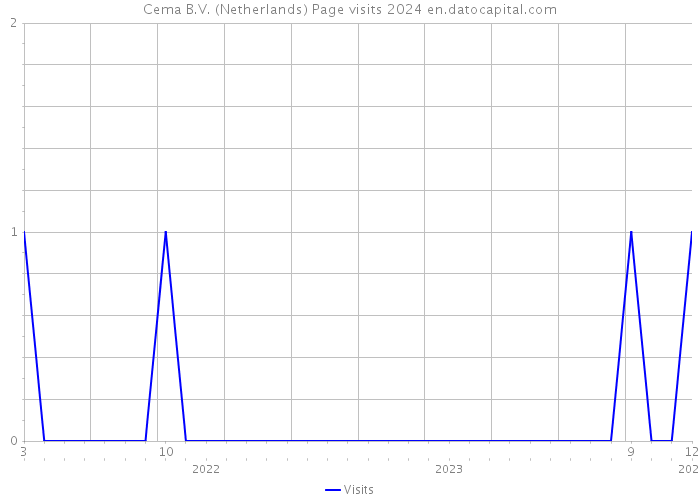 Cema B.V. (Netherlands) Page visits 2024 