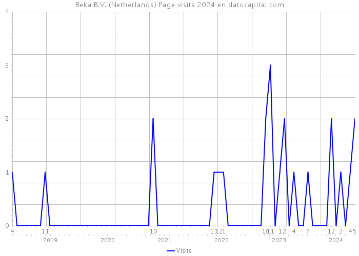 Beka B.V. (Netherlands) Page visits 2024 