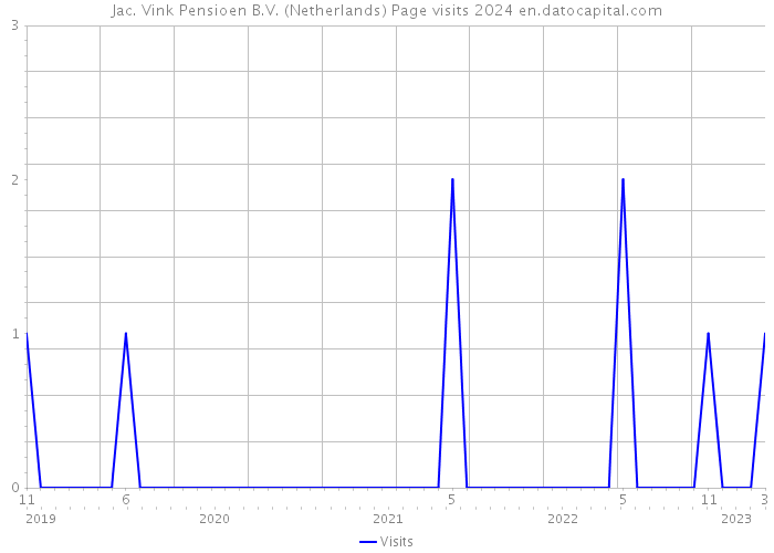 Jac. Vink Pensioen B.V. (Netherlands) Page visits 2024 