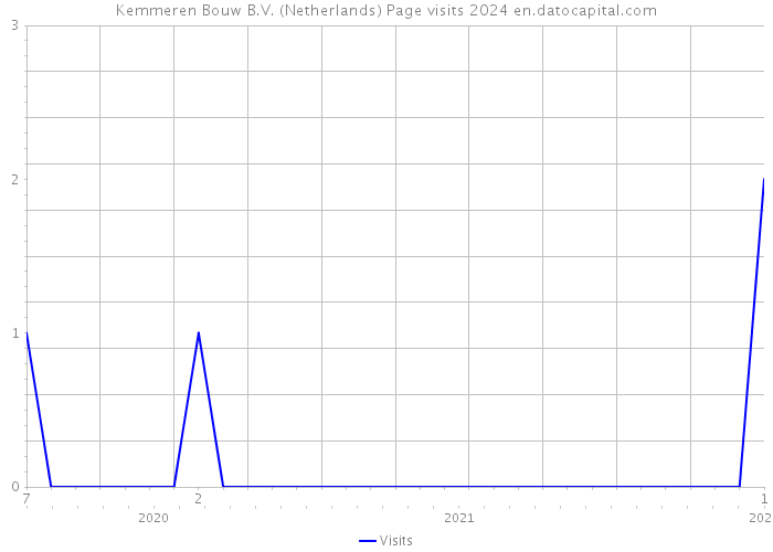 Kemmeren Bouw B.V. (Netherlands) Page visits 2024 
