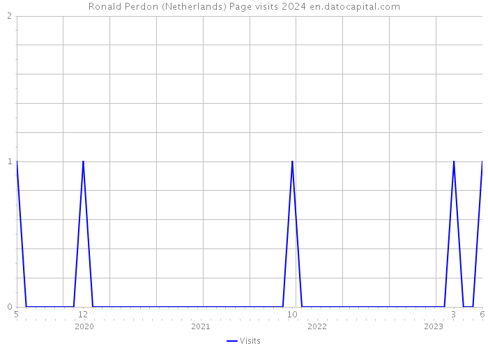 Ronald Perdon (Netherlands) Page visits 2024 