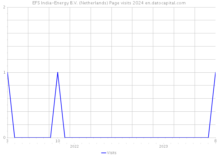 EFS India-Energy B.V. (Netherlands) Page visits 2024 