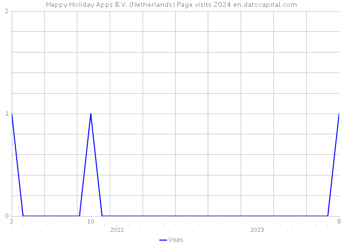 Happy Holiday Apps B.V. (Netherlands) Page visits 2024 