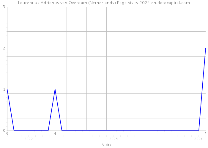 Laurentius Adrianus van Overdam (Netherlands) Page visits 2024 
