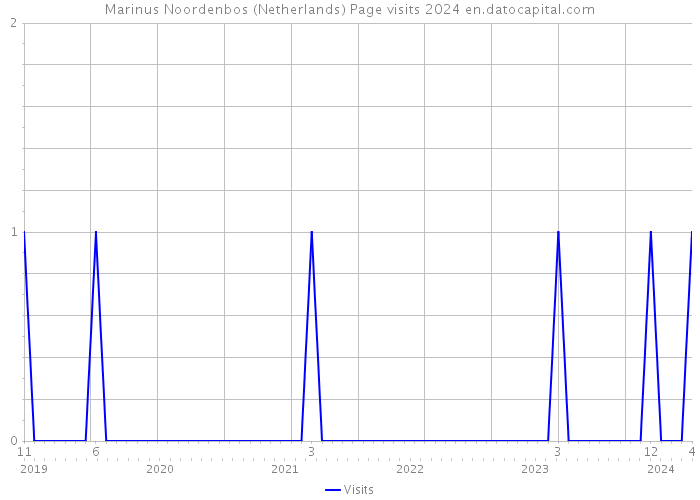 Marinus Noordenbos (Netherlands) Page visits 2024 