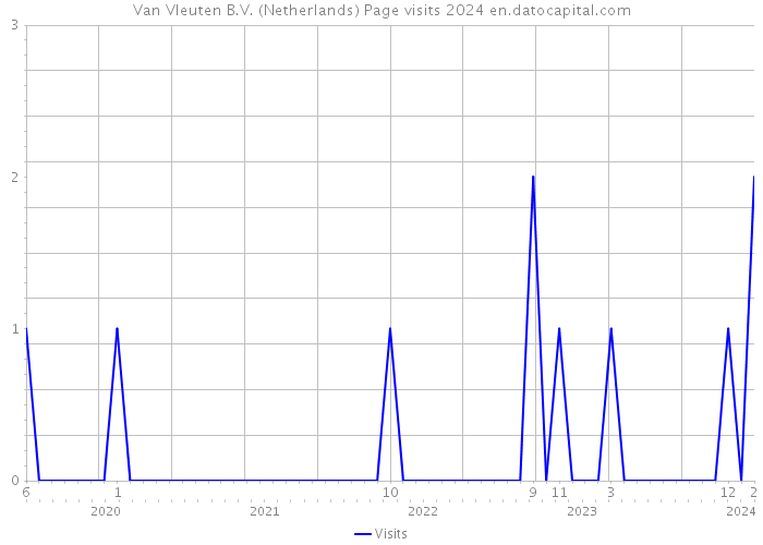 Van Vleuten B.V. (Netherlands) Page visits 2024 