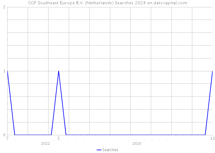 GGF Southeast Europe B.V. (Netherlands) Searches 2024 