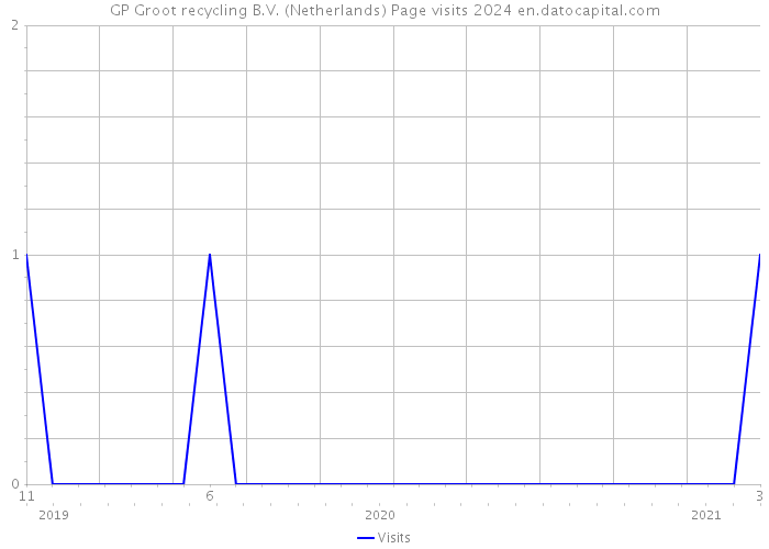 GP Groot recycling B.V. (Netherlands) Page visits 2024 