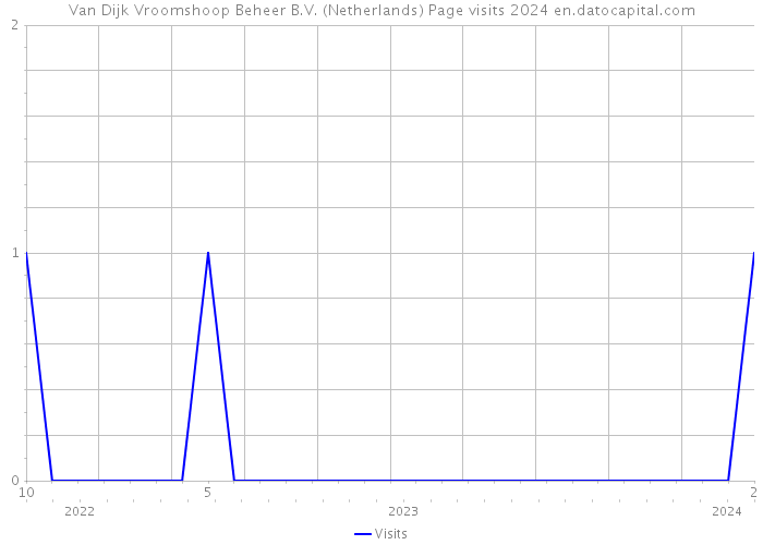 Van Dijk Vroomshoop Beheer B.V. (Netherlands) Page visits 2024 