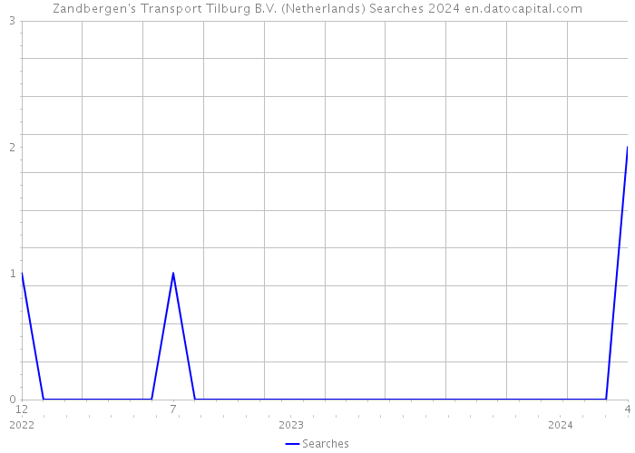 Zandbergen's Transport Tilburg B.V. (Netherlands) Searches 2024 