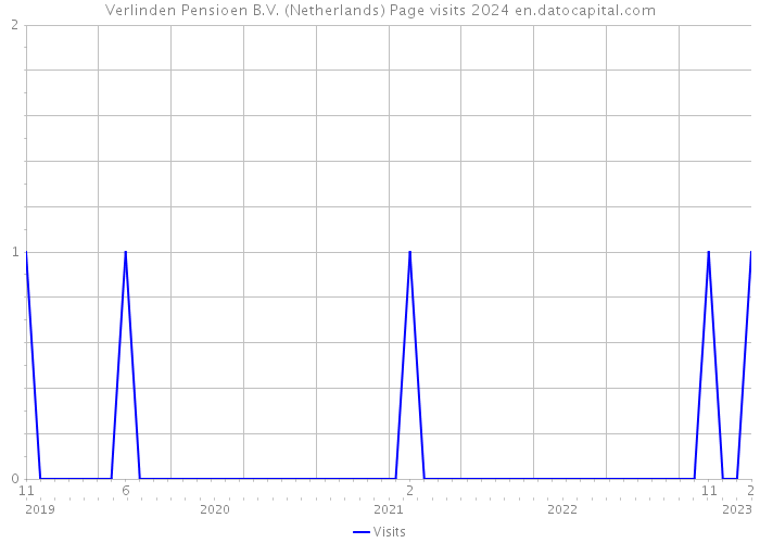 Verlinden Pensioen B.V. (Netherlands) Page visits 2024 