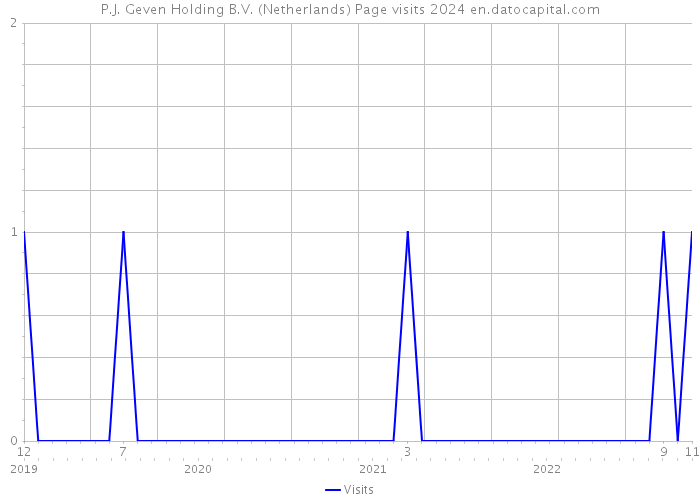 P.J. Geven Holding B.V. (Netherlands) Page visits 2024 